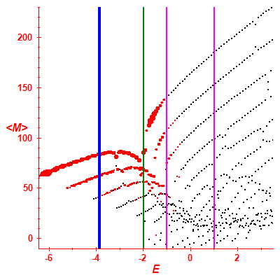 Peres lattice <M>